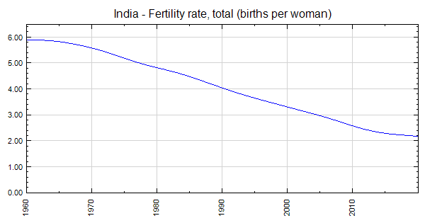 India Fertility Rate Total Births Per Woman 