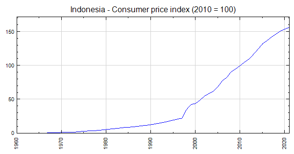 Indonesia - Consumer Price Index (2010 = 100)