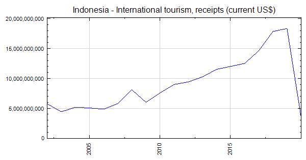 Indonesia - International tourism, receipts (current US$)