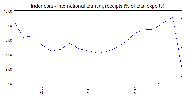 Indonesia - International tourism, receipts (% of total exports)