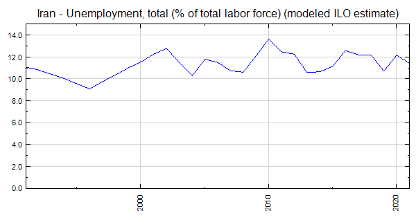 iran-unemployment-total-of-total-labor-force-modeled-ilo-estimate