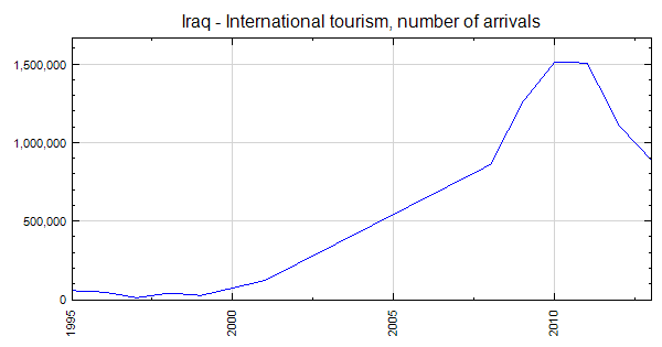 iraq tourism statistics