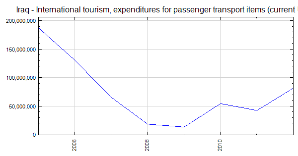 iraq tourism statistics