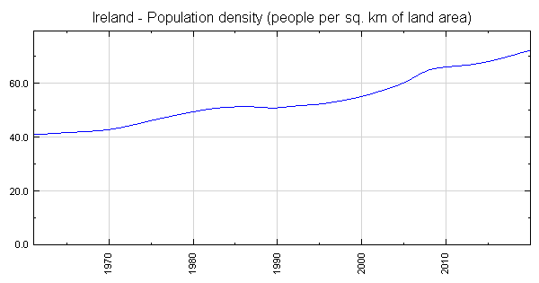 Ireland - Population density (people per sq. km of land area)