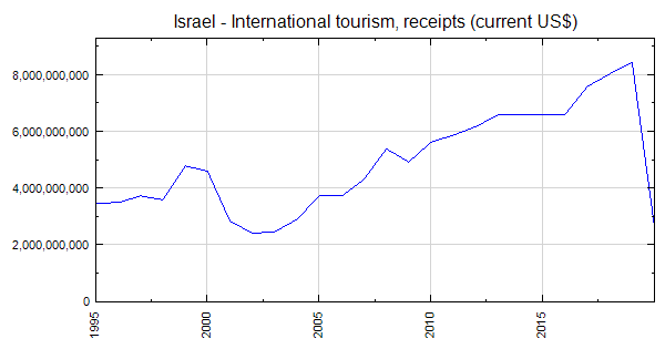 israel tourism receipts