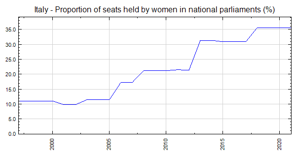 Italy Proportion Of Seats Held By Women In National Parliaments