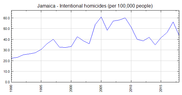 homicide rate in jamaica        
        <figure class=