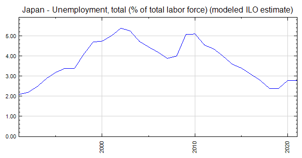 japan-unemployment-total-of-total-labor-force-modeled-ilo-estimate