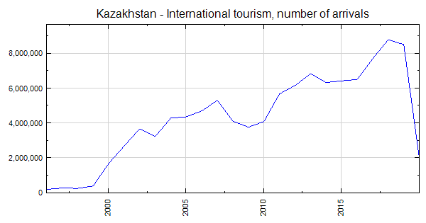 kazakhstan tourism stats