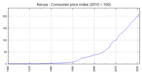 Kenya - Consumer Price Index (2010 = 100)