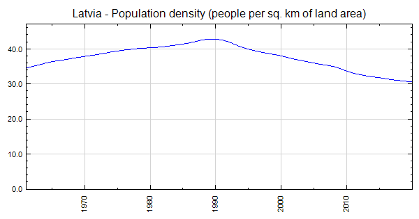 Latvia Population Density People Per Sq Km Of Land Area 2926