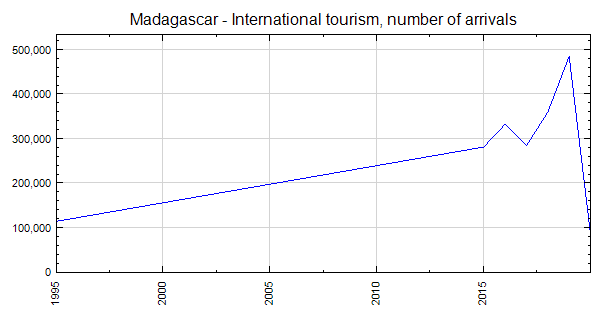 madagascar tourism statistics 2022