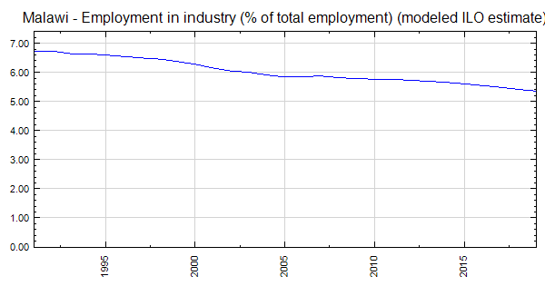 malawi-employment-in-industry-of-total-employment-modeled-ilo