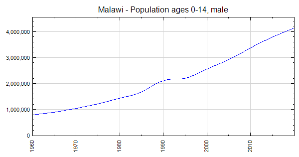 Malawi Population Ages 0 14 Male