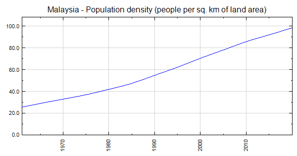 Malaysia Population Density People Per Sq Km Of Land Area