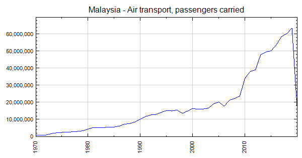 Malaysia - Air transport, passengers carried