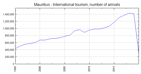 tourism statistics mauritius 2019
