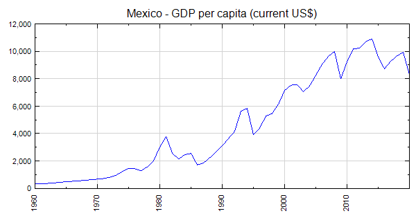 mexico-gdp-per-capita-current-us