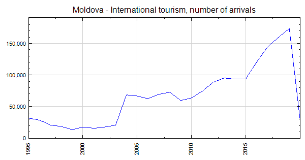 tourism statistics moldova