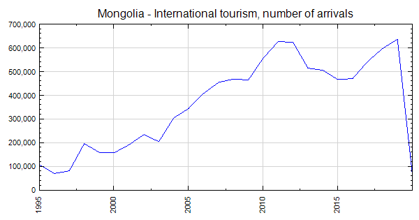 mongolia tourism statistics