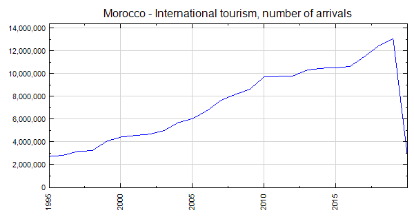 morocco tourism growth