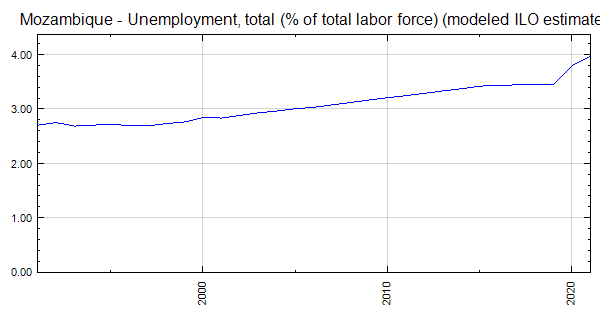 mozambique-unemployment-total-of-total-labor-force-modeled-ilo