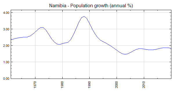 Namibia - Population growth (annual %)