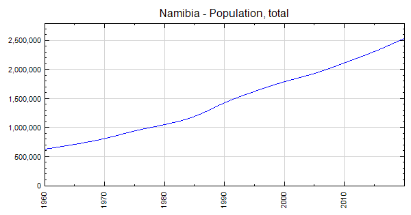 Namibia - Population, total