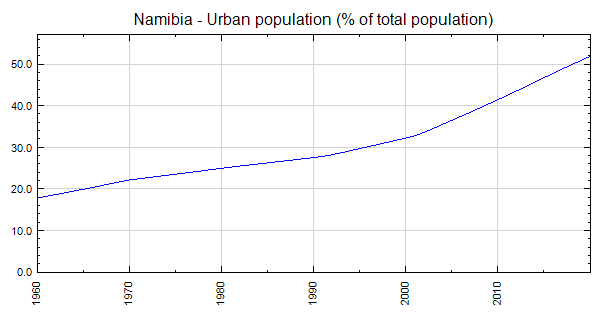 Namibia - Urban population (% of total population)