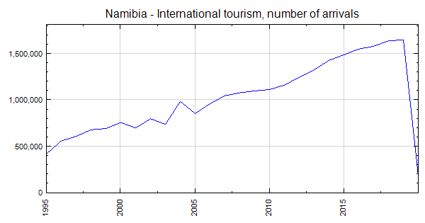 tourism statistics namibia