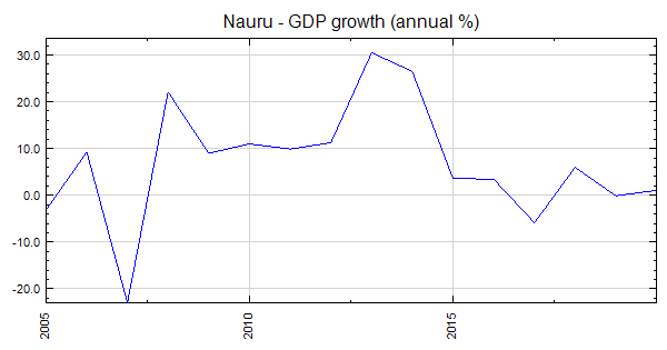 Nauru Gdp Growth Annual