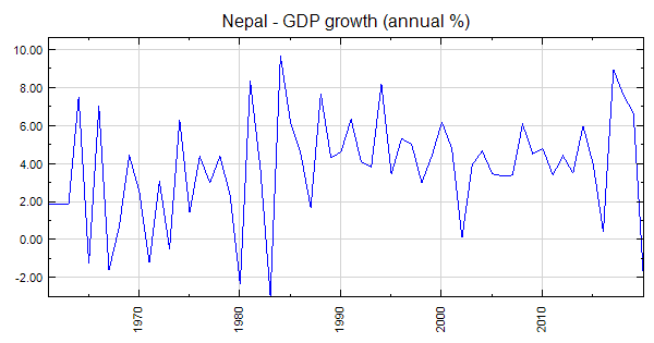 Nepal Gdp Growth Annual 4153