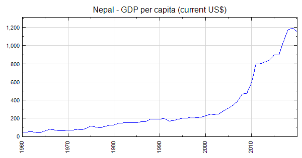 nepal-gdp-per-capita-current-us