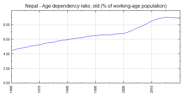 Nepal - Age dependency ratio, old (% of working-age population)