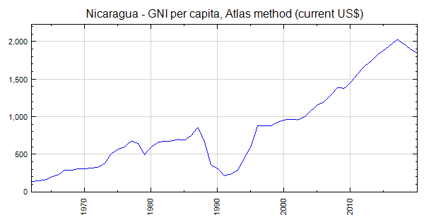 Nicaragua - GNI per capita, Atlas method (current US$)