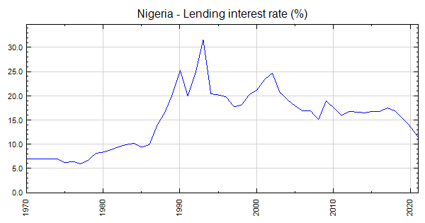 nigeria-lending-interest-rate