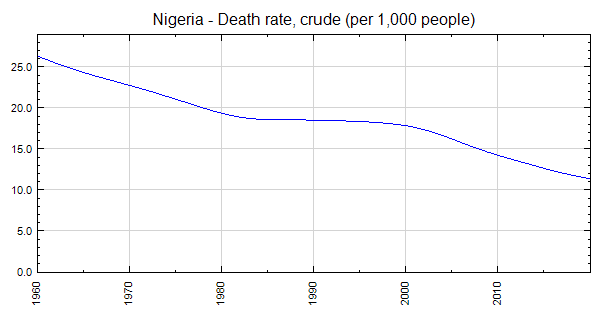 nigeria-death-rate-crude-per-1-000-people