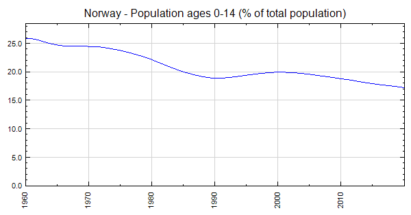 Norway Population Ages 0 14 Of Total Population   SP.POP.0014.TO.ZS 