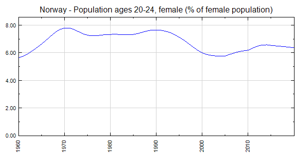 Norway Population Ages 20 24 Female Of Female Population   SP.POP.2024.FE.5Y 