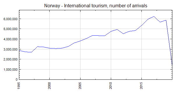 tourism statistics norway