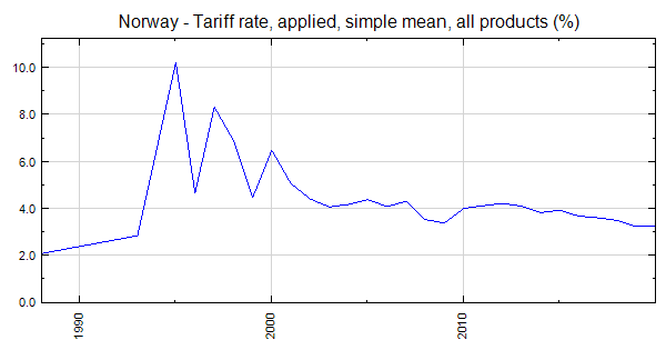 Norway - Tariff Rate, Applied, Simple Mean, All Products (%)