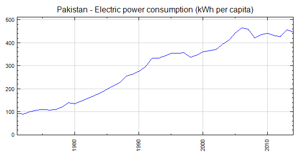 pakistan-electric-power-consumption-kwh-per-capita