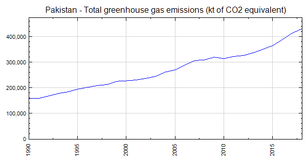 Pakistan Total Greenhouse Gas Emissions Kt Of Co2 Equivalent