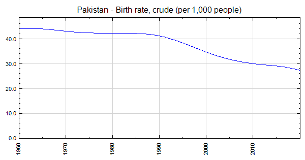 pakistan-birth-rate-crude-per-1-000-people