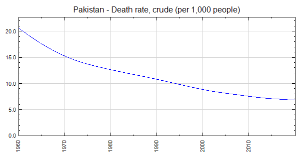 pakistan-death-rate-crude-per-1-000-people