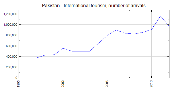 pakistan tourism numbers