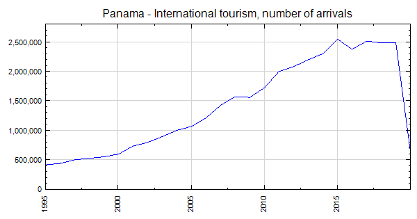 travel data panama
