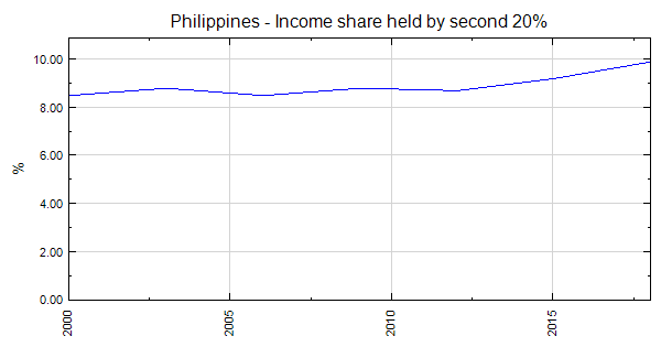 Philippines - Income Share Held By Second 20%