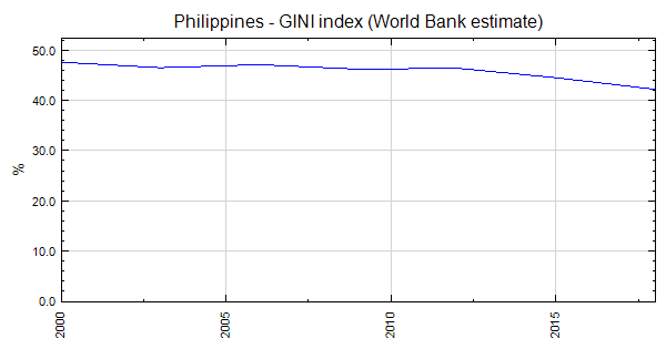 Philippines GINI Index World Bank Estimate   SI.POV.GINI 