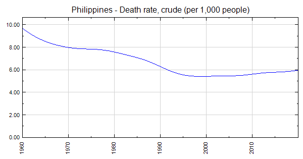 philippines-death-rate-crude-per-1-000-people